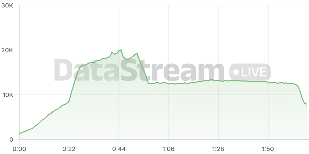 Grafico de conectados del stream