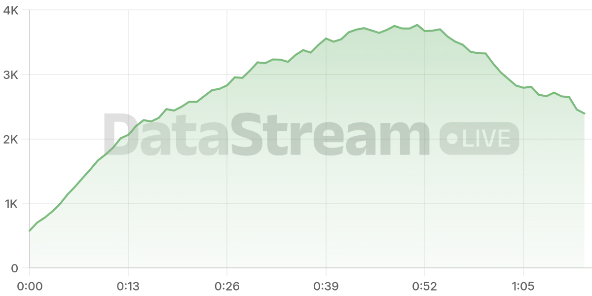 Grafico de conectados del stream