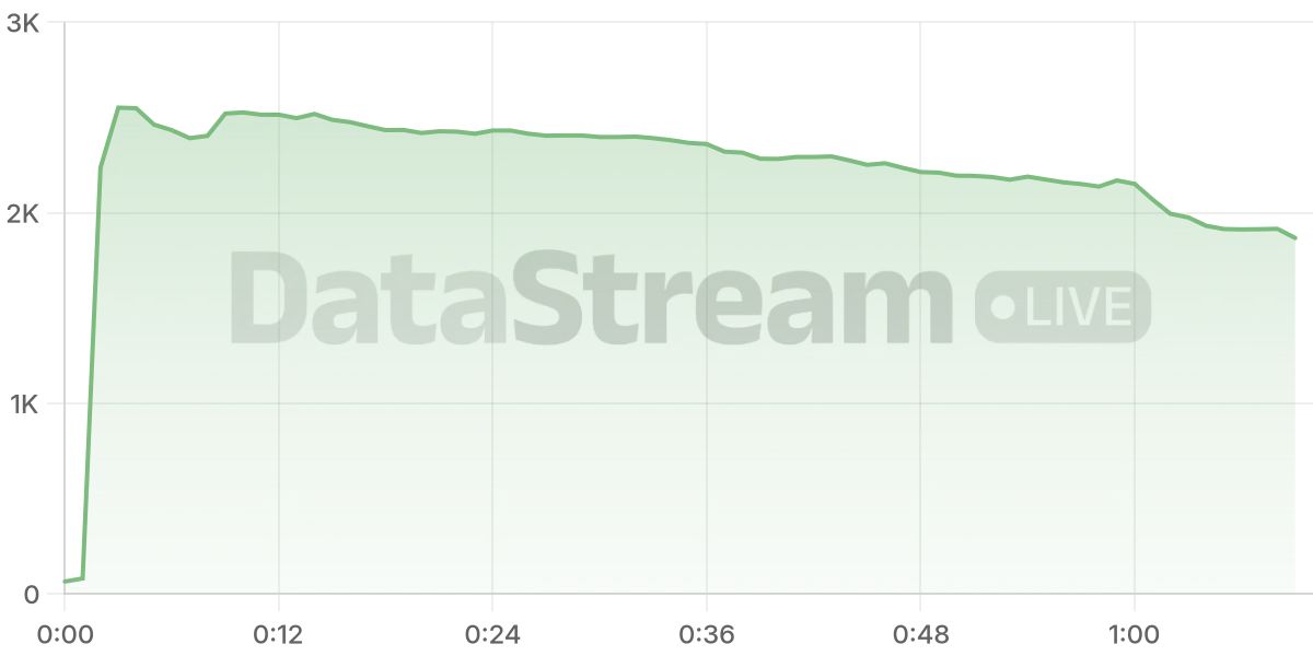 Grafico de conectados del stream