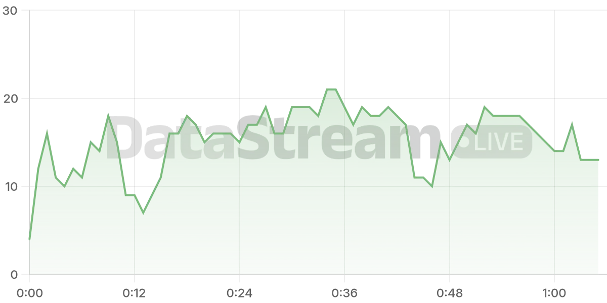Grafico de conectados del stream