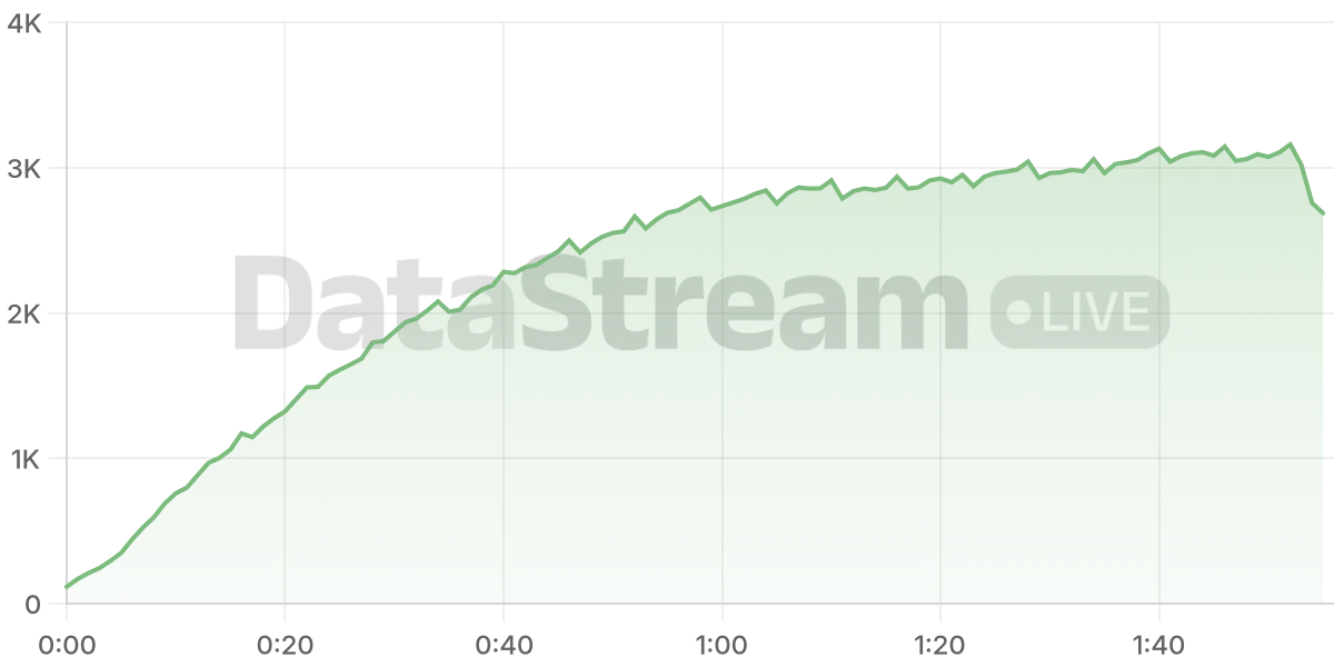 Grafico de conectados del stream
