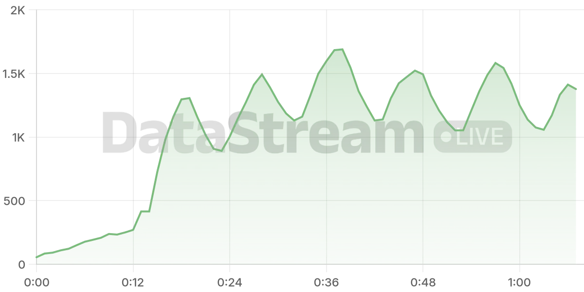 Grafico de conectados del stream