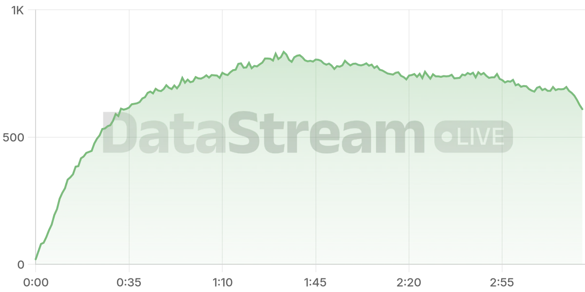 Grafico de conectados del stream