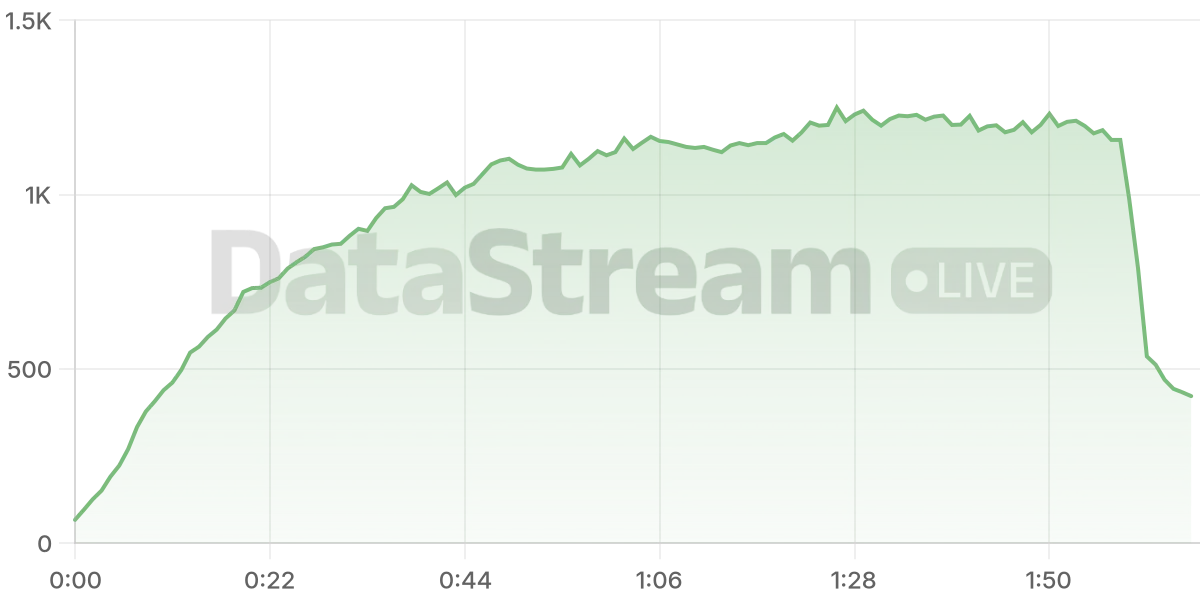 Grafico de conectados del stream