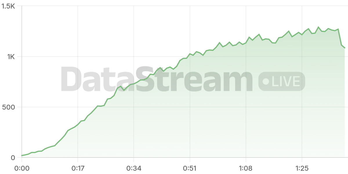 Grafico de conectados del stream