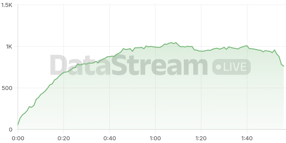 Grafico de conectados del stream