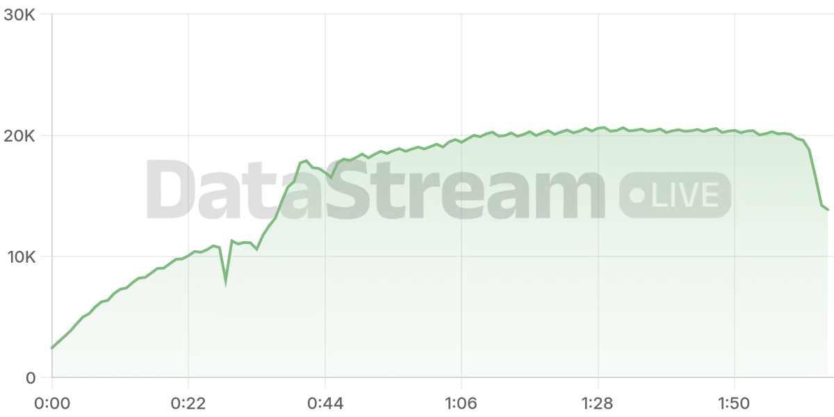 Grafico de conectados del stream