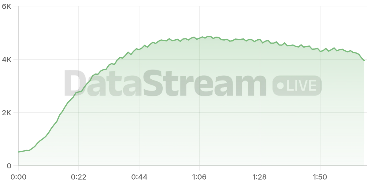 Grafico de conectados del stream