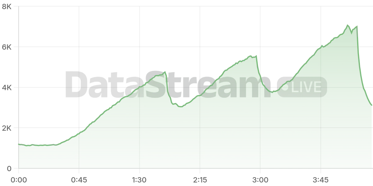 Grafico de conectados del stream