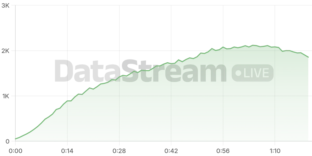 Grafico de conectados del stream