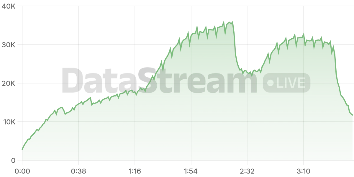 Grafico de conectados del stream