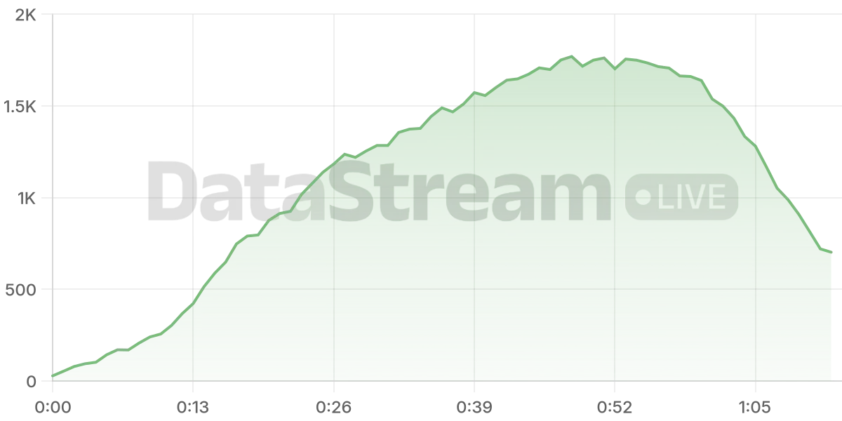 Grafico de conectados del stream