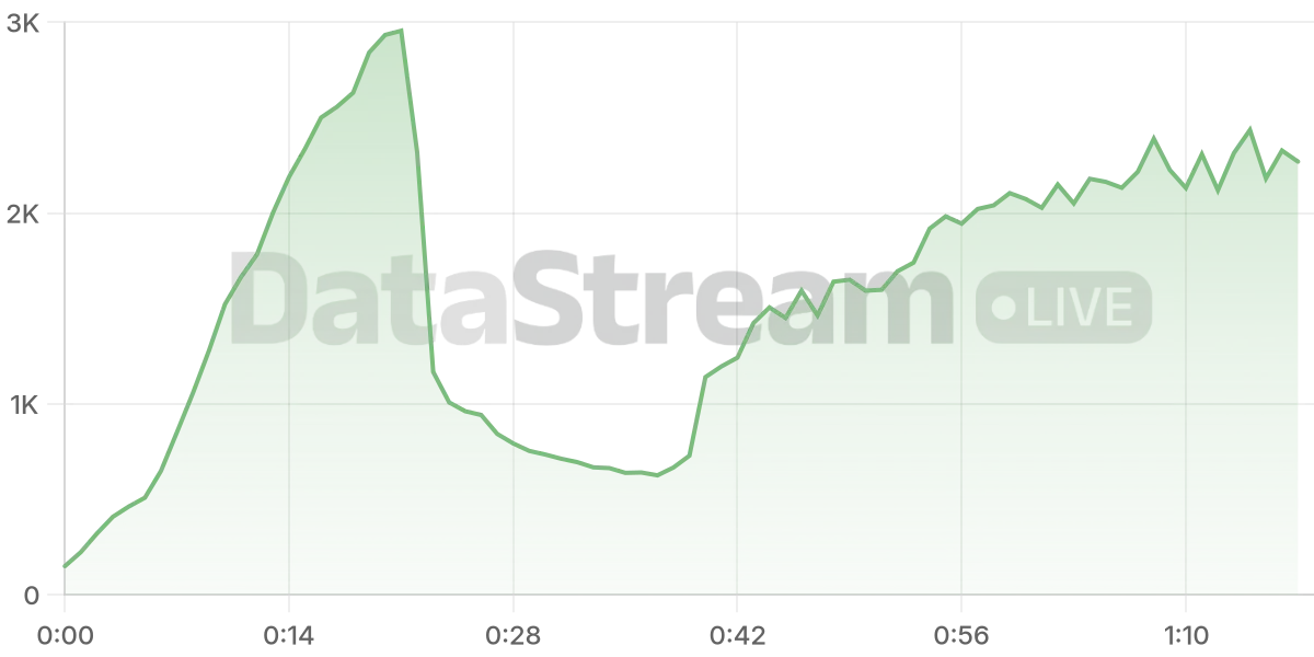 Grafico de conectados del stream