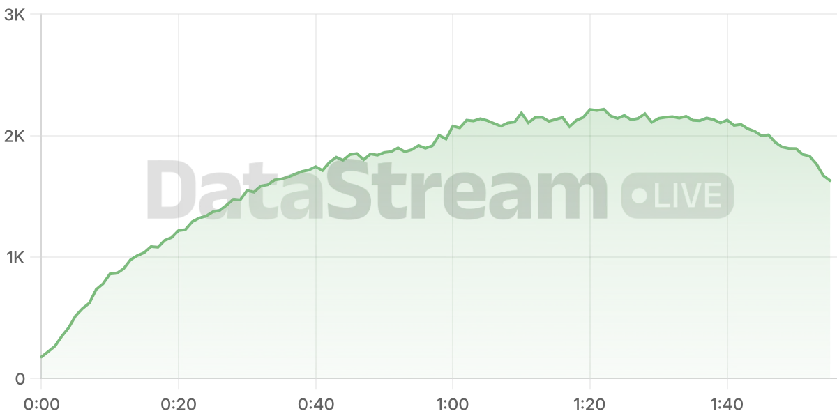 Grafico de conectados del stream