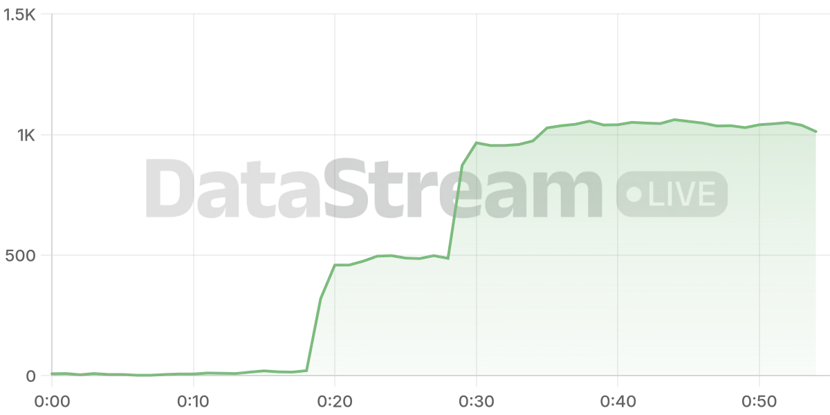 Grafico de conectados del stream