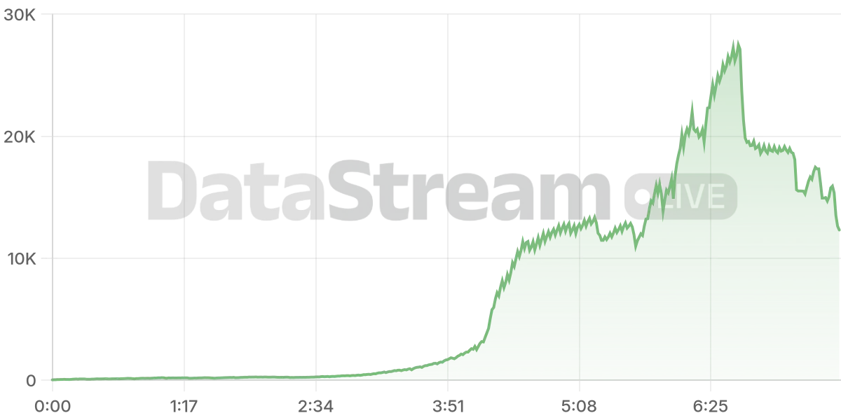 Grafico de conectados del stream