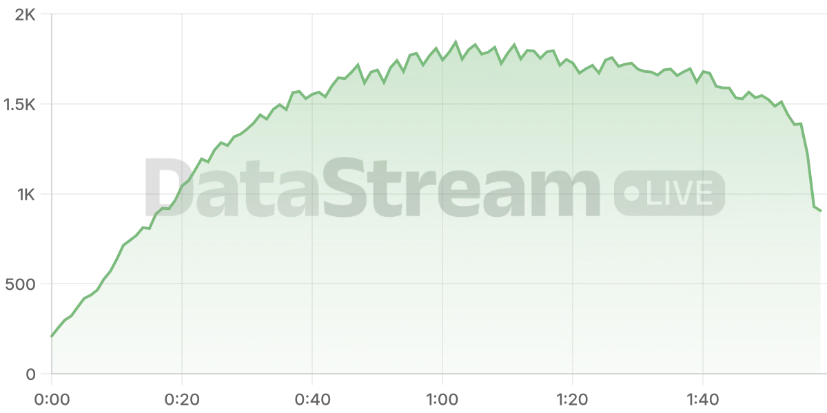 Grafico de conectados del stream
