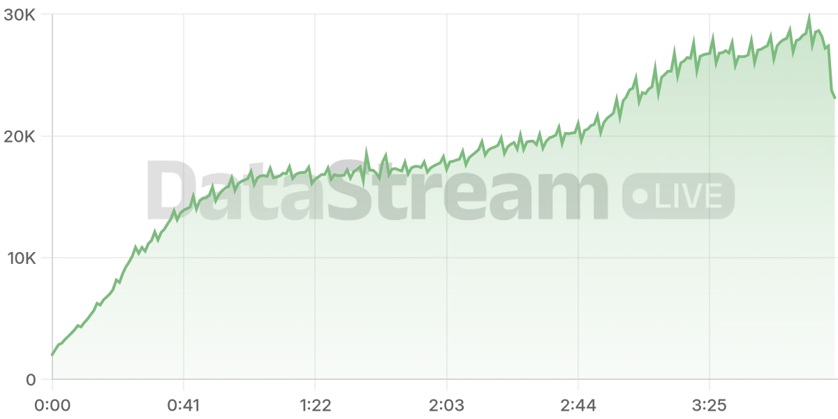 Grafico de conectados del stream