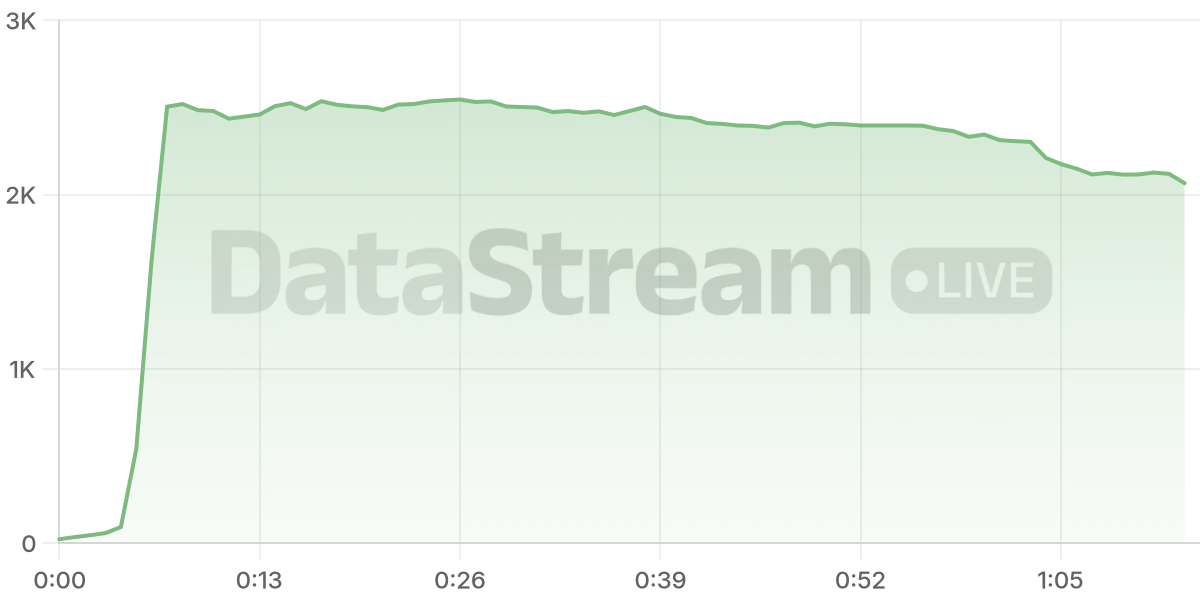 Grafico de conectados del stream