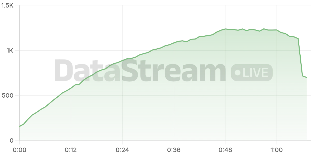 Grafico de conectados del stream