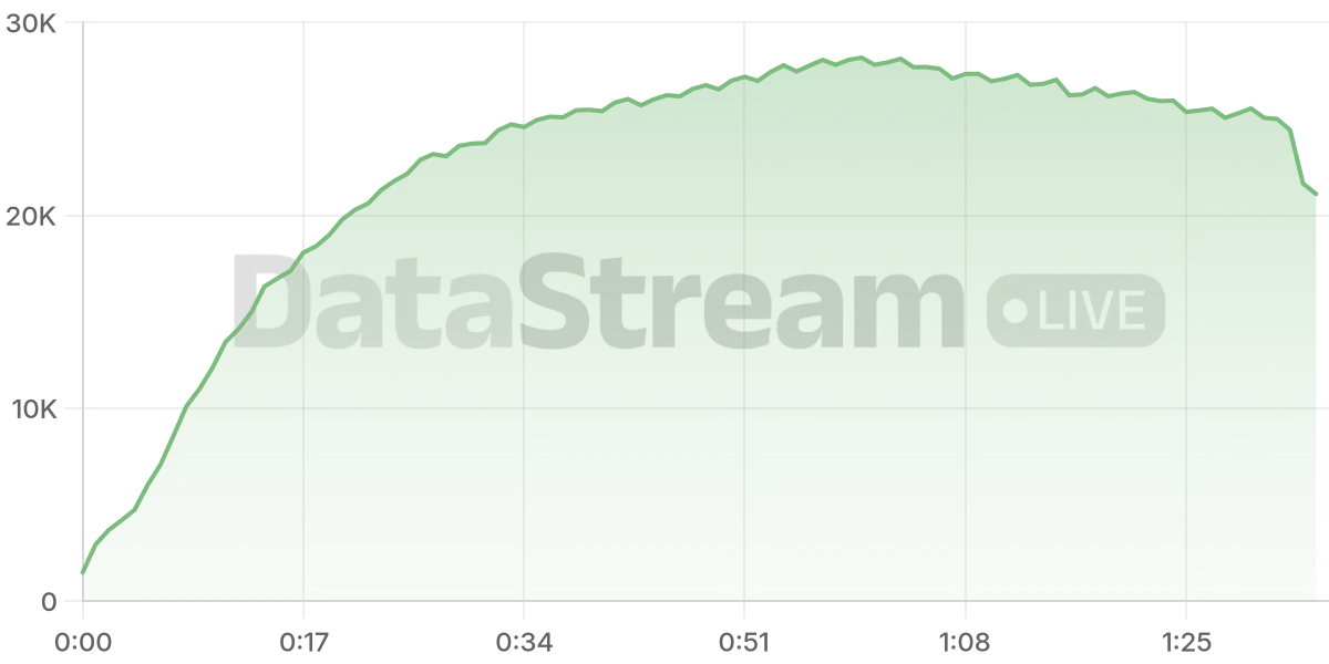 Grafico de conectados del stream