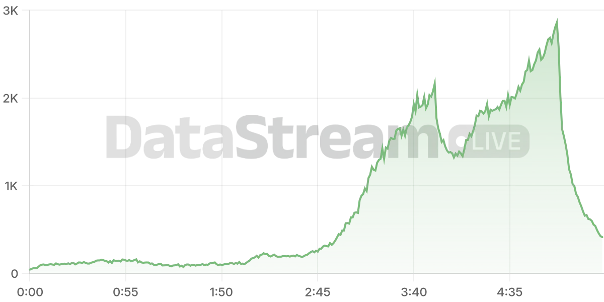 Grafico de conectados del stream