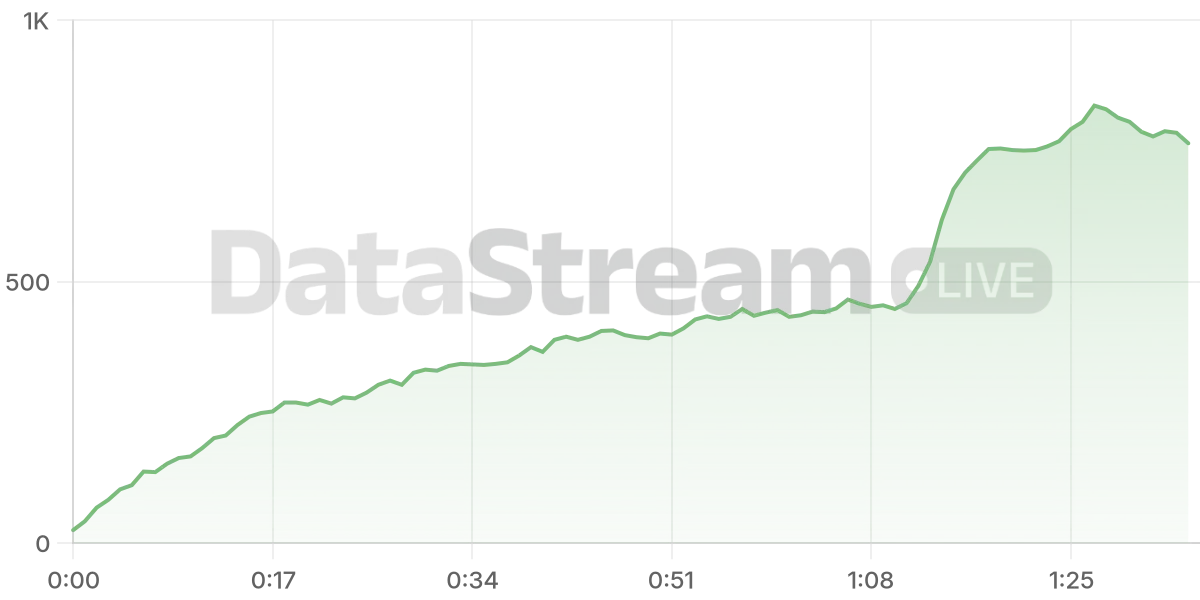 Grafico de conectados del stream