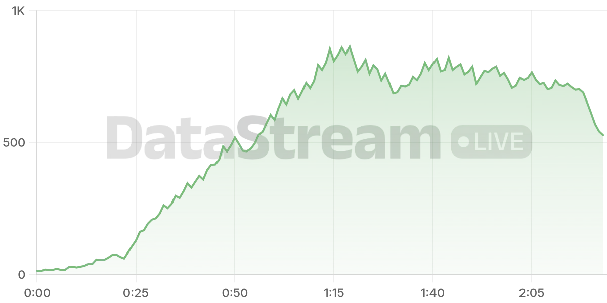 Grafico de conectados del stream