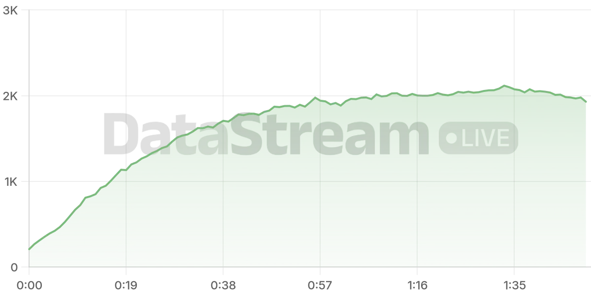 Grafico de conectados del stream