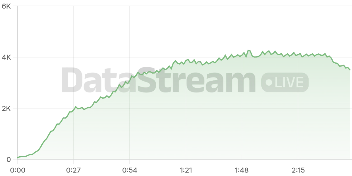 Grafico de conectados del stream