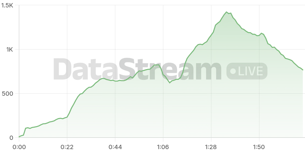 Grafico de conectados del stream