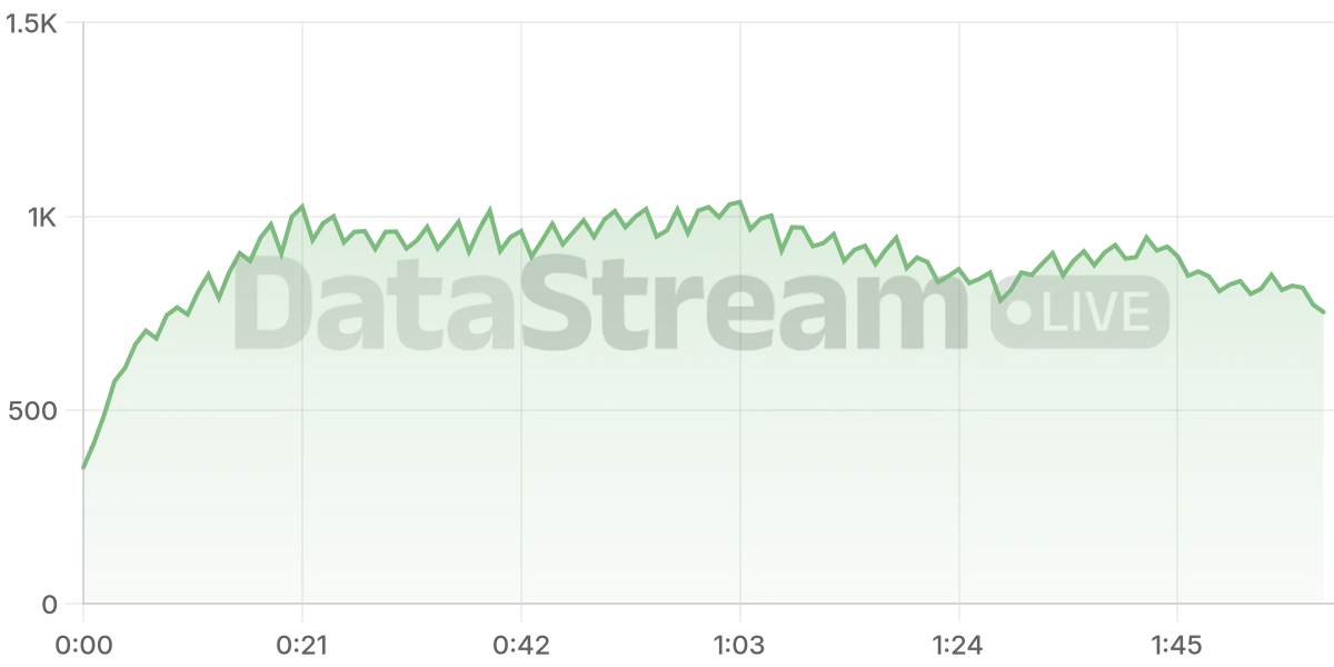 Grafico de conectados del stream
