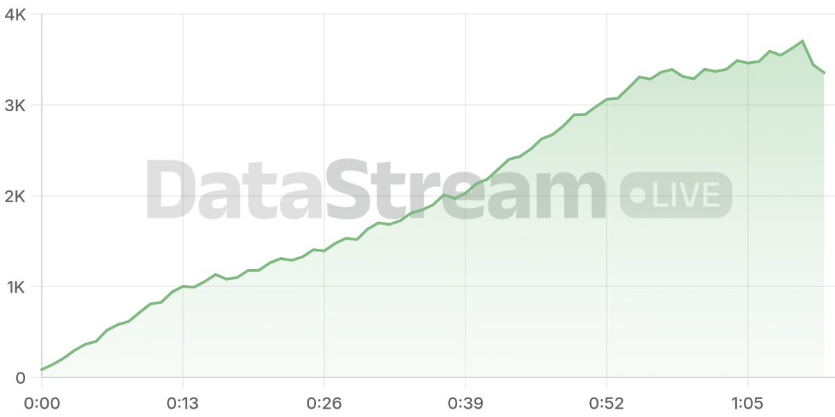 Grafico de conectados del stream