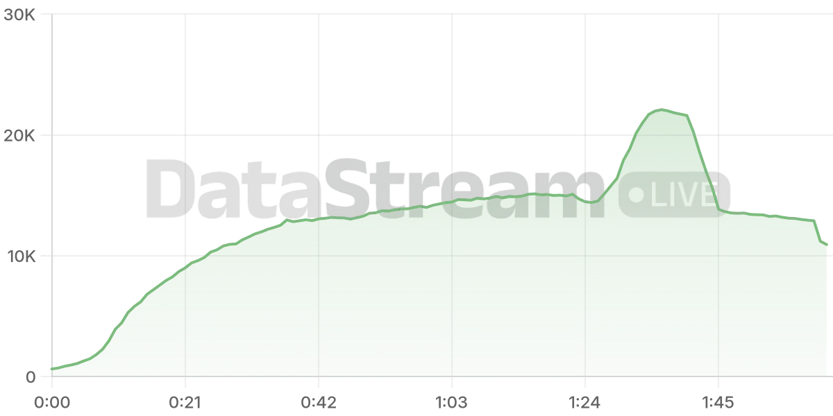Grafico de conectados del stream