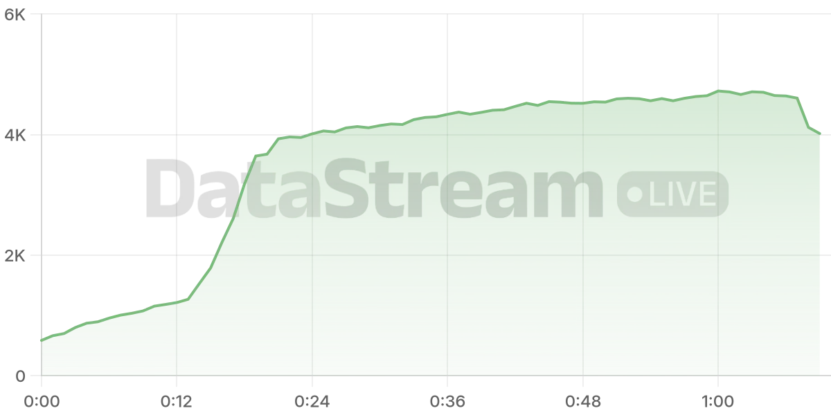 Grafico de conectados del stream