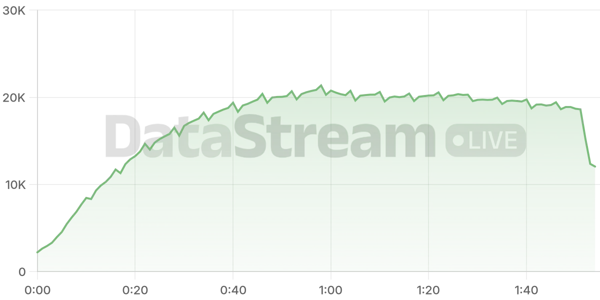 Grafico de conectados del stream