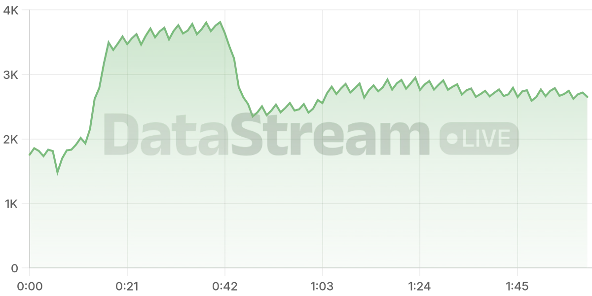 Grafico de conectados del stream
