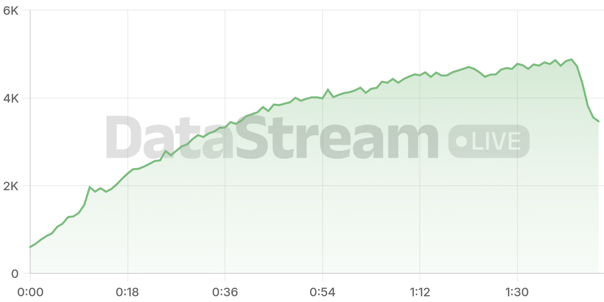 Grafico de conectados del stream
