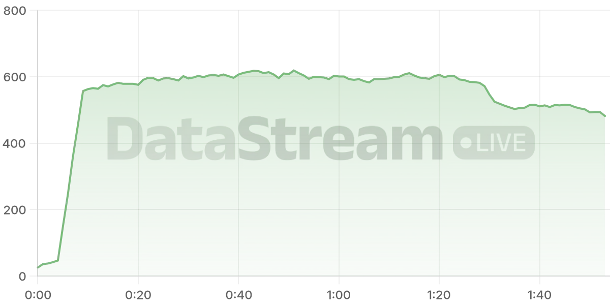 Grafico de conectados del stream