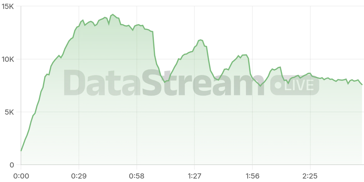 Grafico de conectados del stream