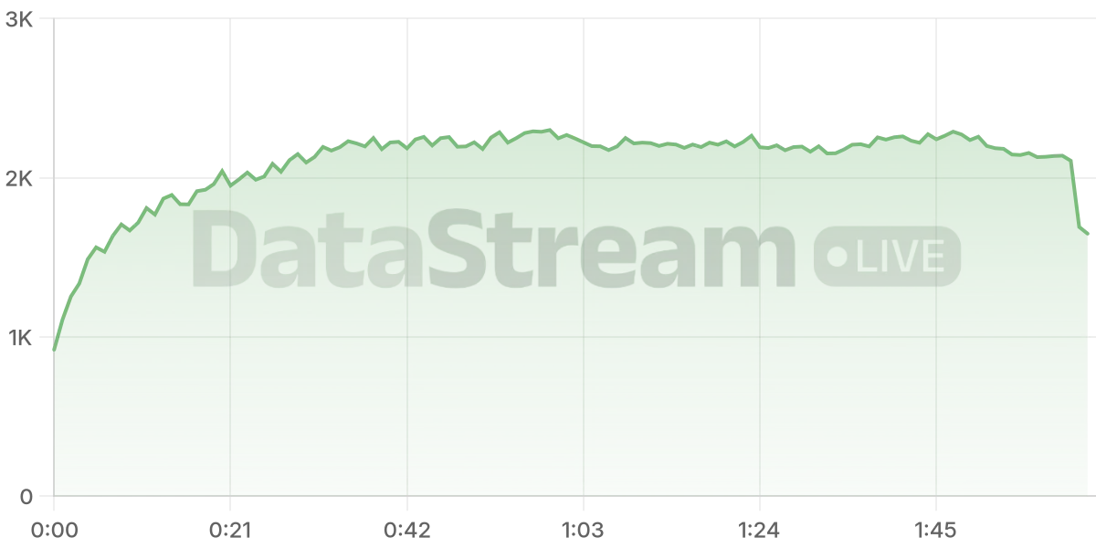 Grafico de conectados del stream