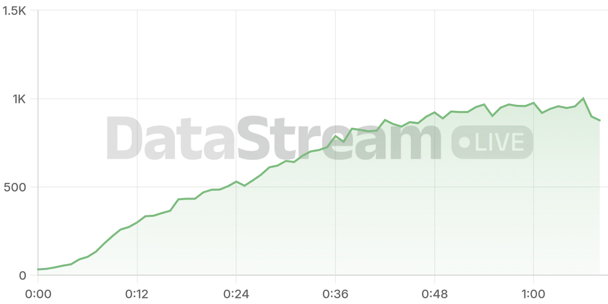 Grafico de conectados del stream