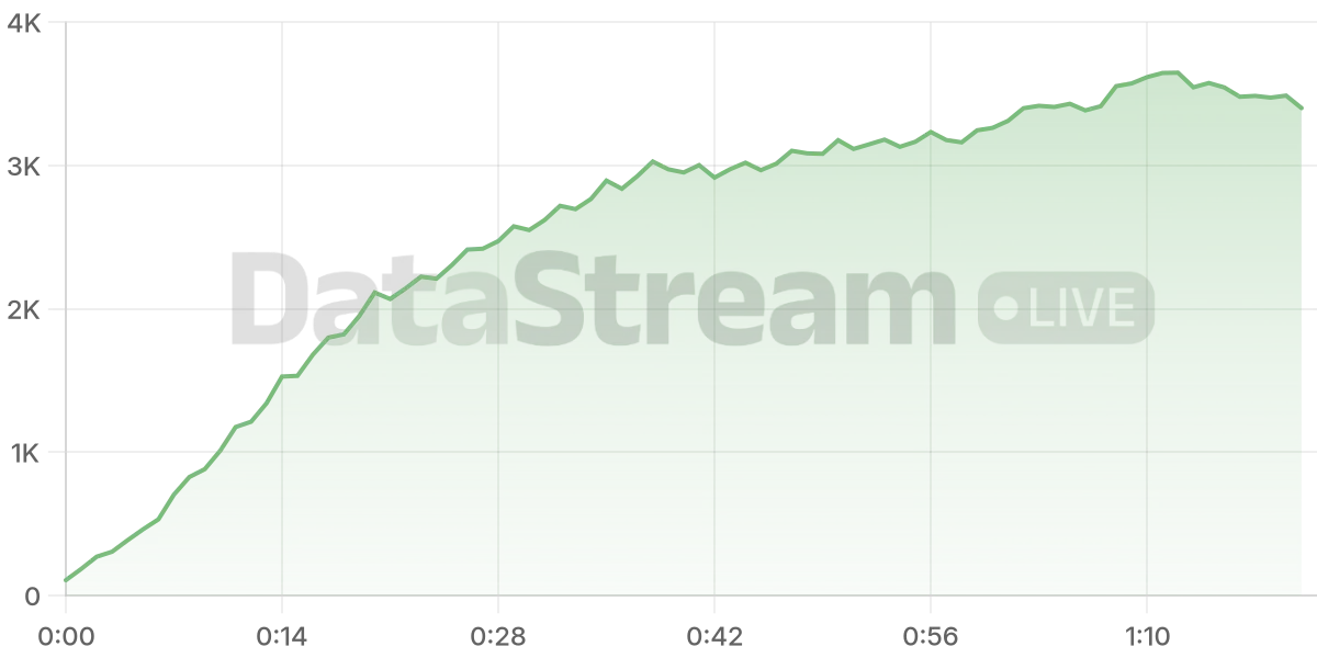Grafico de conectados del stream