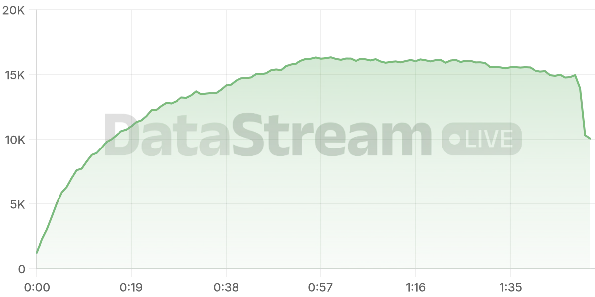 Grafico de conectados del stream