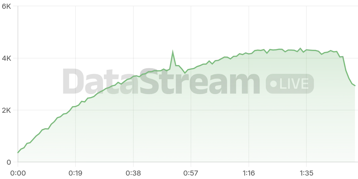 Grafico de conectados del stream