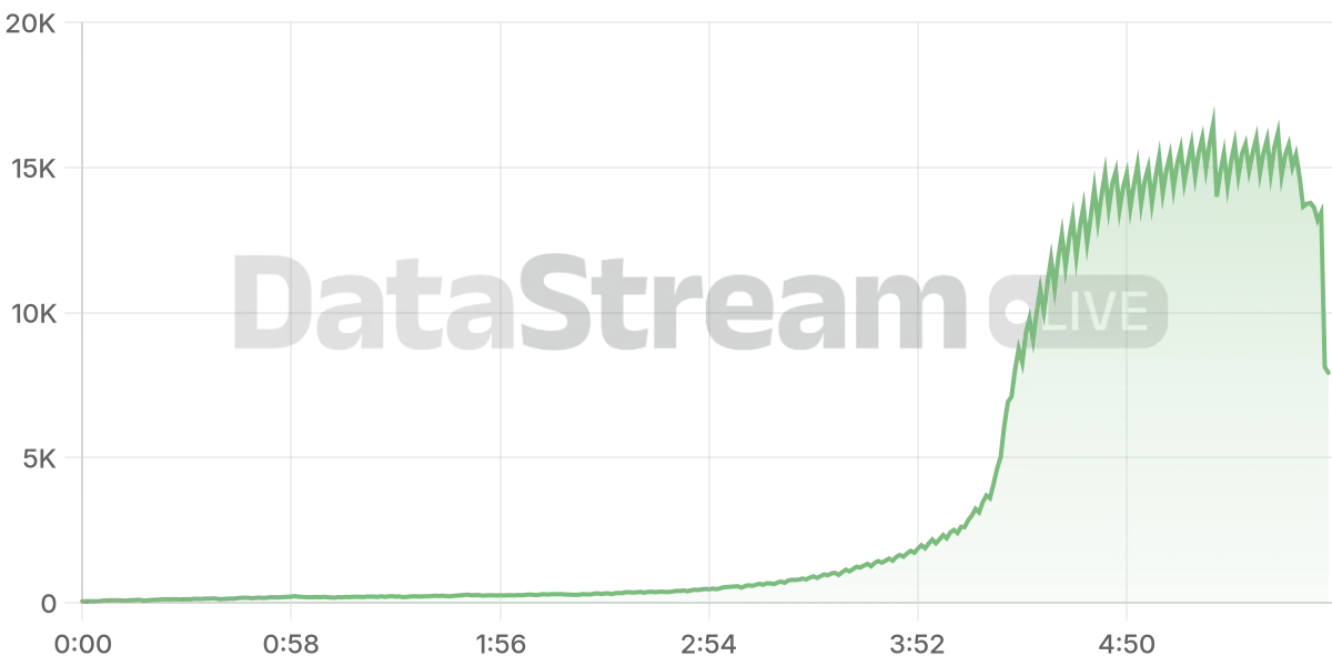 Grafico de conectados del stream