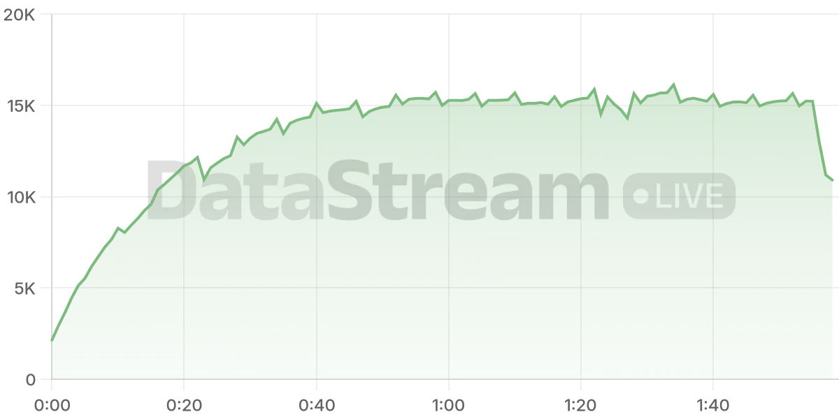 Grafico de conectados del stream