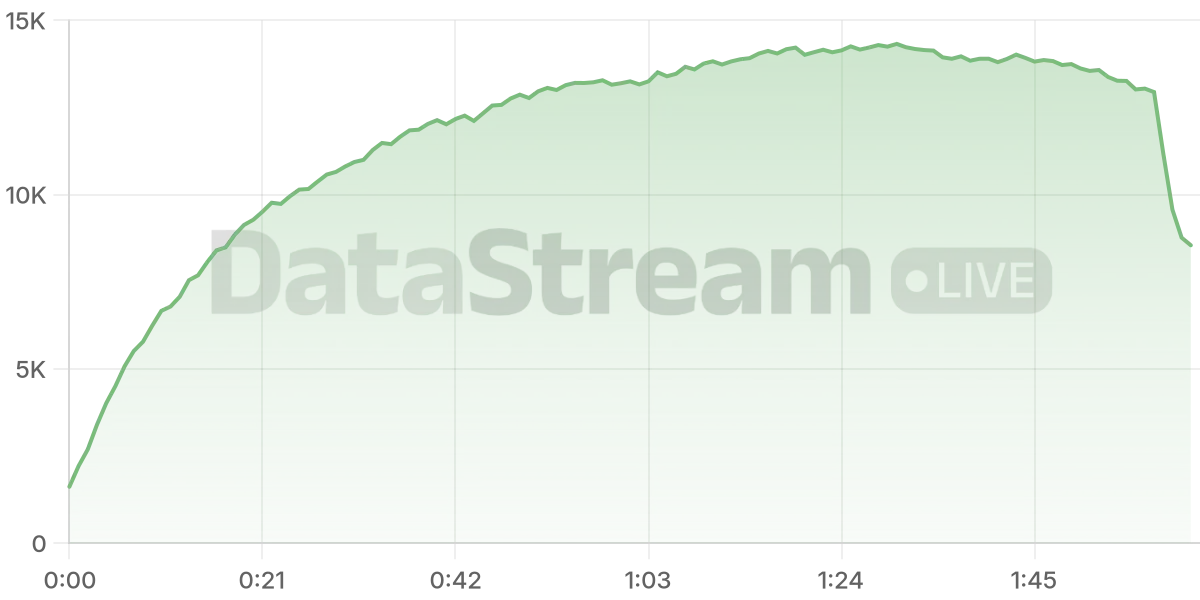 Grafico de conectados del stream