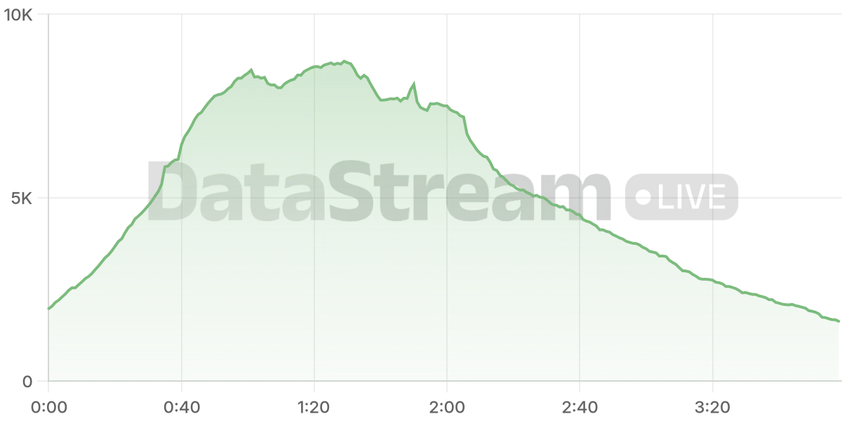 Grafico de conectados del stream