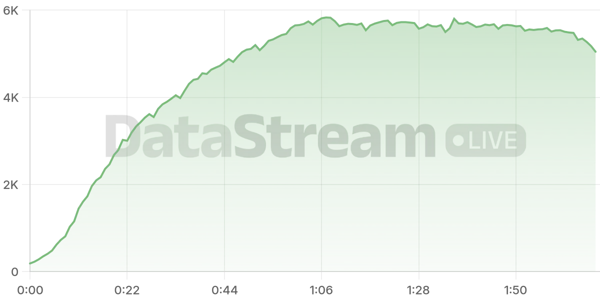 Grafico de conectados del stream
